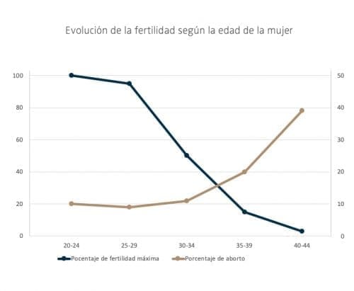 Tasa de embarazo vs. tasa de aborto