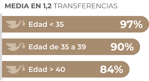 RESULTADOS-OvulosPropios-Media-ES