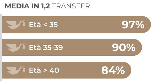 RESULTADOS-OvulosPropios-Media-IT