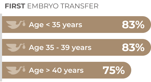 RESULTADOS-OvulosPropios-Primera-EN