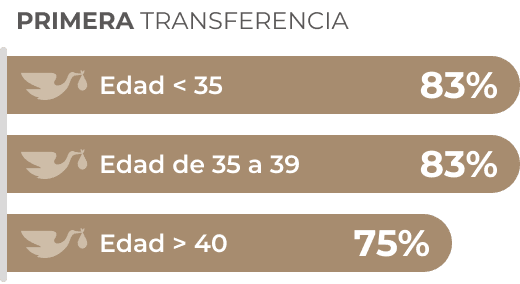 RESULTADOS-OvulosPropios-Primera-ES